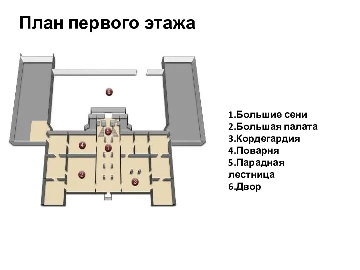 План первого этажа 1.Большие сени 2.Большая палата 3.Кордегардия 4.Поварня 5.Парадная лестница 6.Двор