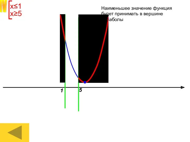 1 5 IV Наименьшее значение функция будет принимать в вершине параболы х≤1 х≥5