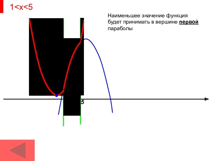 1 5 I Наименьшее значение функция будет принимать в вершине первой параболы 1