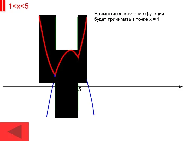 1 5 II Наименьшее значение функция будет принимать в точке х = 1 1