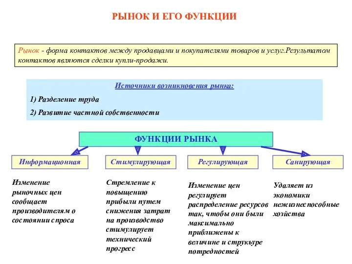 РЫНОК И ЕГО ФУНКЦИИ Рынок - форма контактов между продавцами