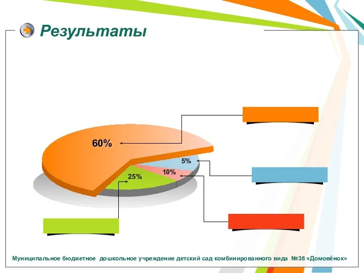 Результаты 70% 10% 5% 60% 25% Муниципальное бюджетное дошкольное учреждение детский сад комбинированного вида №38 «Домовёнок»