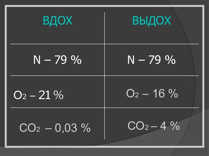 О2 – 21 % О2 – 16 % СО2 – 0,03 % СО2 – 4 %