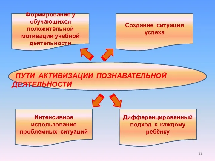 ПУТИ АКТИВИЗАЦИИ ПОЗНАВАТЕЛЬНОЙ ДЕЯТЕЛЬНОСТИ Формирование у обучающихся положительной мотивации учебной