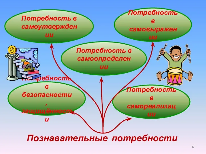 Познавательные потребности