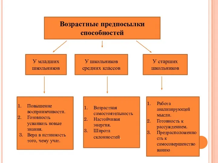 Возрастные предпосылки способностей У младших школьников У школьников средних классов