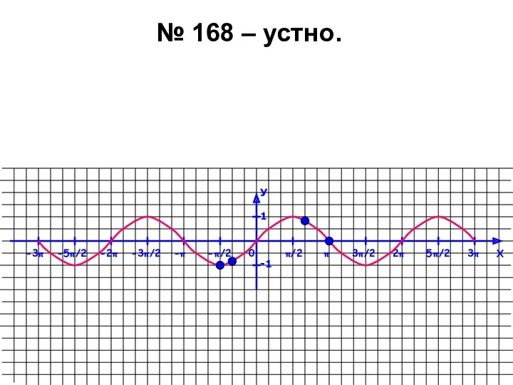 № 168 – устно. -3π -5π/2 -2π -3π/2 -π -π/2