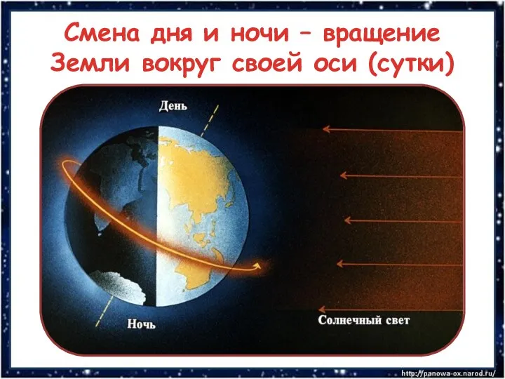 Смена дня и ночи – вращение Земли вокруг своей оси (сутки)