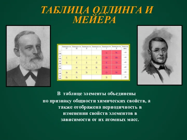 ТАБЛИЦА ОДЛИНГА И МЕЙЕРА В таблице элементы объединены по признаку