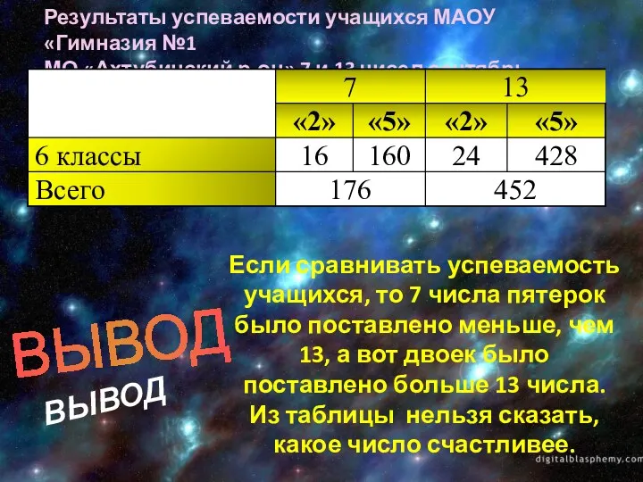Результаты успеваемости учащихся МАОУ «Гимназия №1 МО «Ахтубинский р-он» 7 и 13 чисел