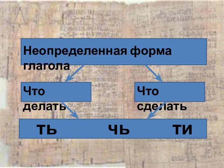 Неопределенная форма глагола Что делать Что сделать ть чь ти