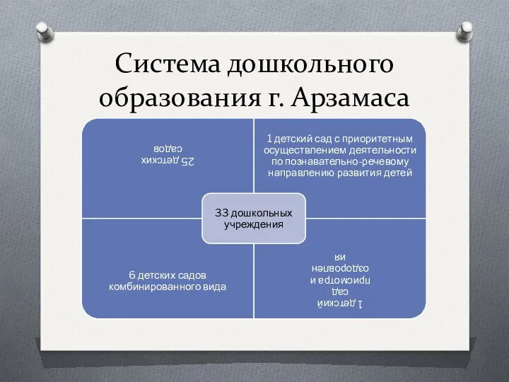 Система дошкольного образования г. Арзамаса