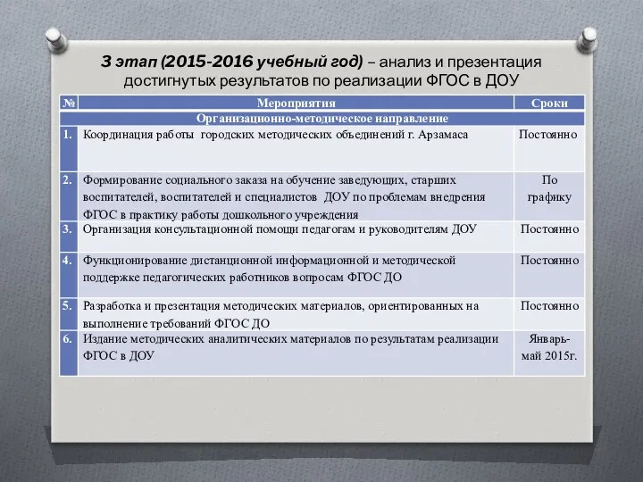 3 этап (2015-2016 учебный год) – анализ и презентация достигнутых результатов по реализации ФГОС в ДОУ