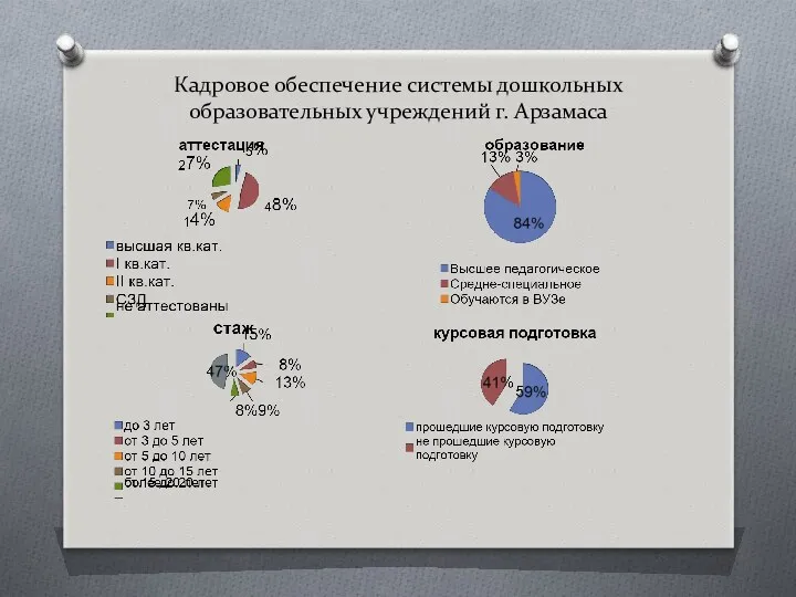 Кадровое обеспечение системы дошкольных образовательных учреждений г. Арзамаса