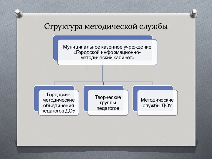 Структура методической службы