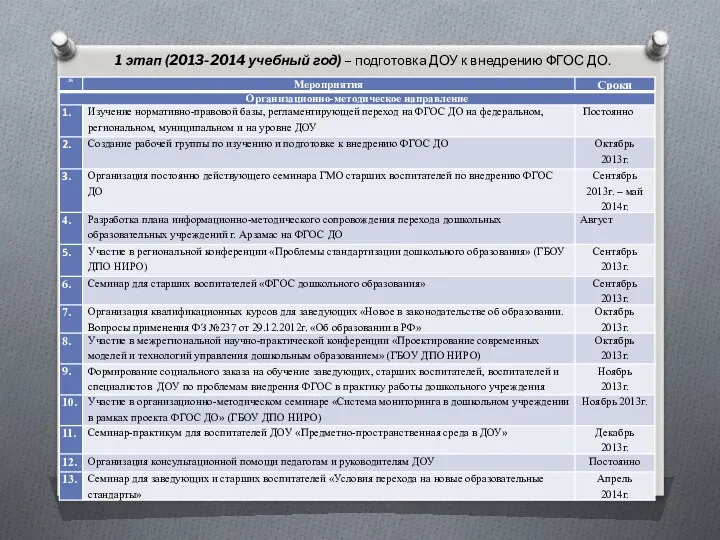1 этап (2013-2014 учебный год) – подготовка ДОУ к внедрению ФГОС ДО.