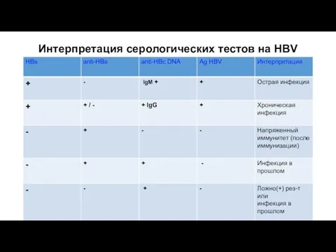 Интерпретация серологических тестов на HBV