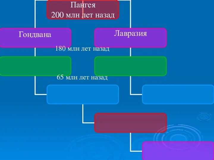 180 млн лет назад 65 млн лет назад