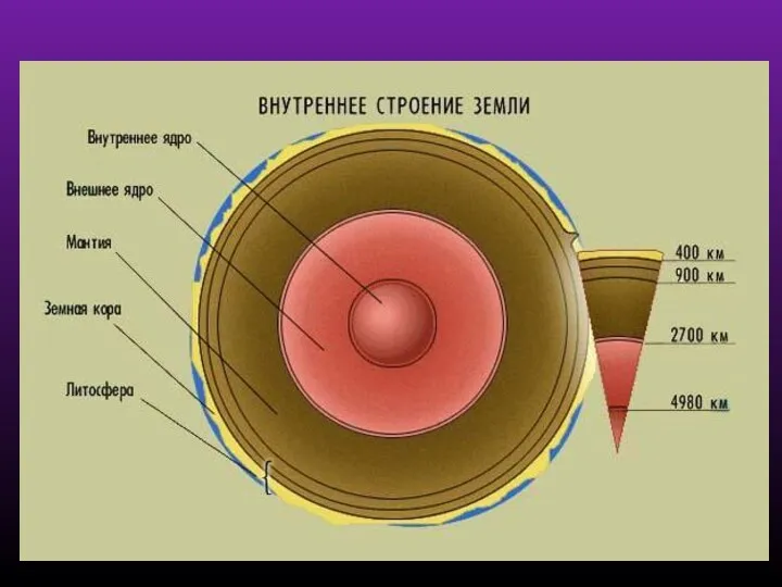 Внутреннее строение Земли