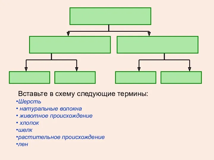 Вставьте в схему следующие термины: Шерсть натуральные волокна животное происхождение хлопок шелк растительное происхождение лен