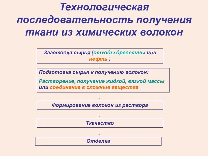 Технологическая последовательность получения ткани из химических волокон Заготовка сырья (отходы