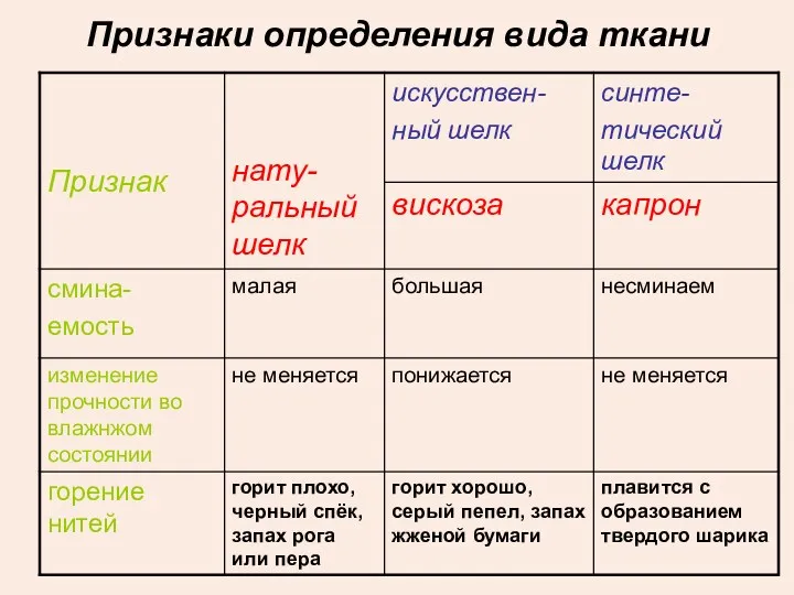 Признаки определения вида ткани