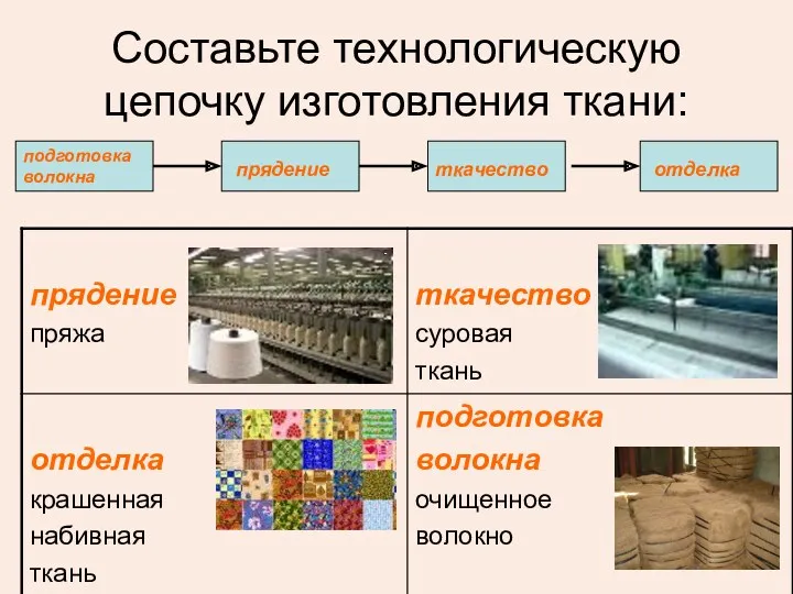 Составьте технологическую цепочку изготовления ткани: подготовка волокна прядение ткачество отделка