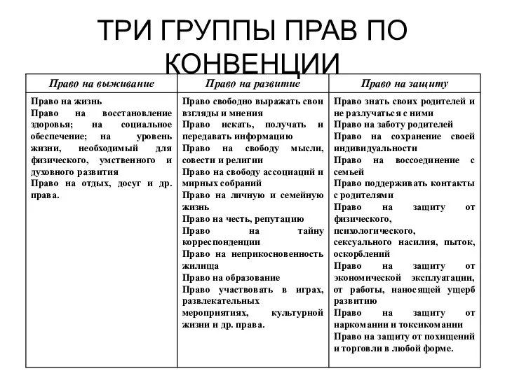 ТРИ ГРУППЫ ПРАВ ПО КОНВЕНЦИИ