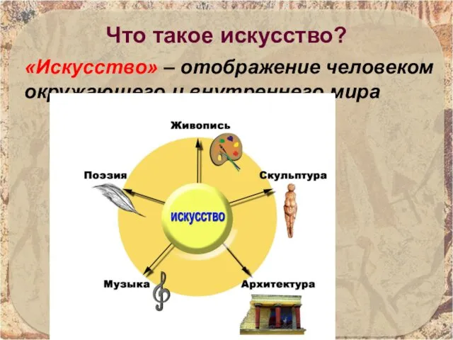 «Искусство» – отображение человеком окружающего и внутреннего мира Что такое искусство?