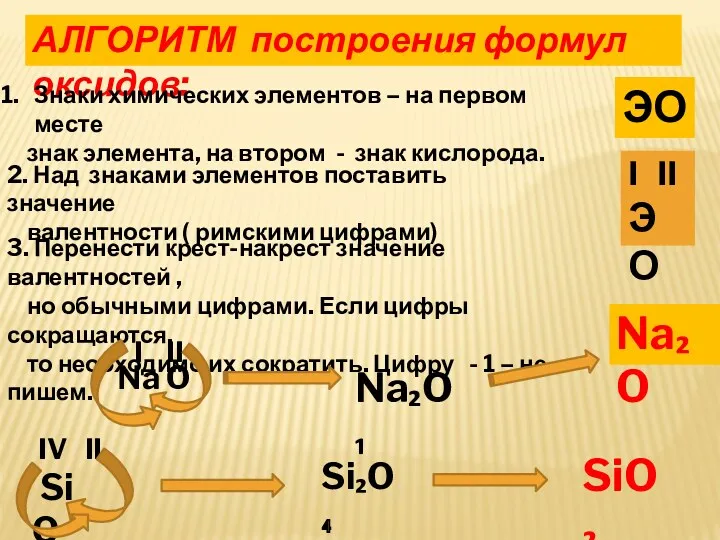 АЛГОРИТМ построения формул оксидов: Знаки химических элементов – на первом