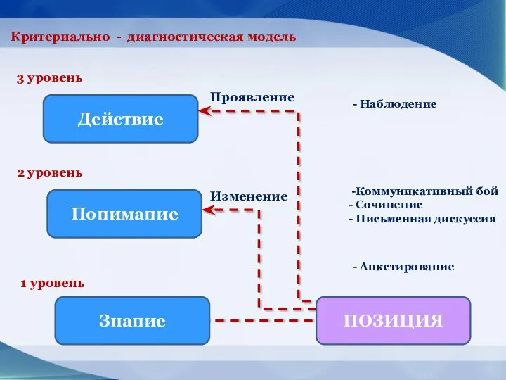 1 уровень 2 уровень 3 уровень Знание Действие Понимание ПОЗИЦИЯ