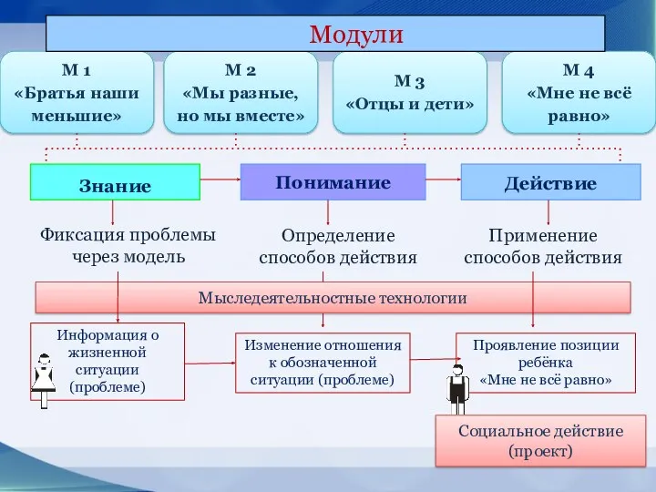 М 1 «Братья наши меньшие» М 2 «Мы разные, но