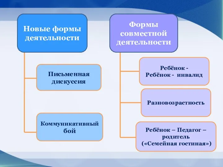 Новые формы деятельности Формы совместной деятельности Письменная дискуссия Коммуникативный бой