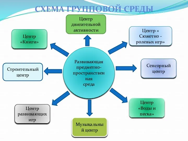 Развивающая предметно-пространственная среда Центр «Книги» Строительный центр Центр развивающих игр