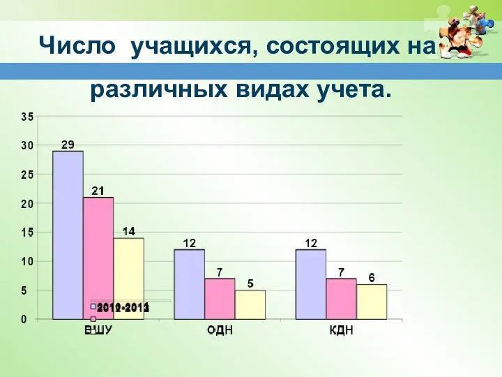 Число учащихся, состоящих на различных видах учета.