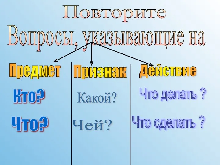 Вопросы, указывающие на Предмет Признак Действие Кто? Что? Какой? Чей? Что делать ?