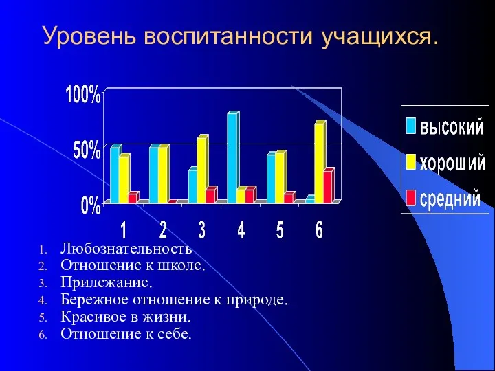 Уровень воспитанности учащихся. Любознательность Отношение к школе. Прилежание. Бережное отношение