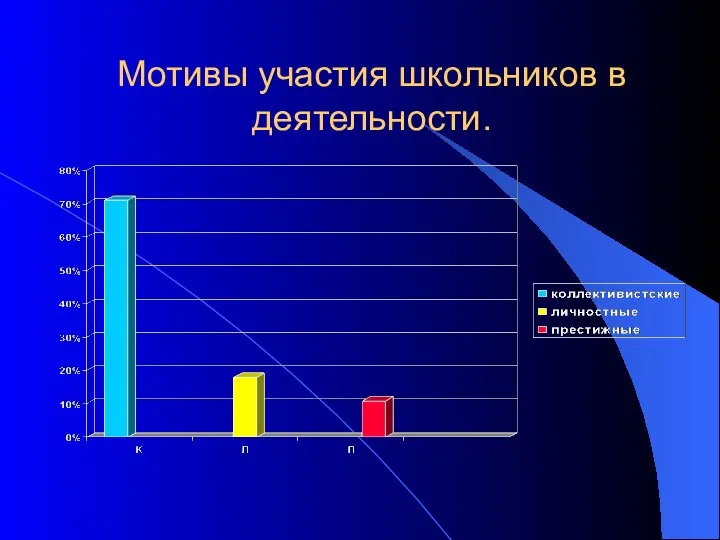 Мотивы участия школьников в деятельности.