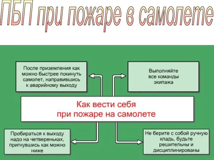 ПБП при пожаре в самолете