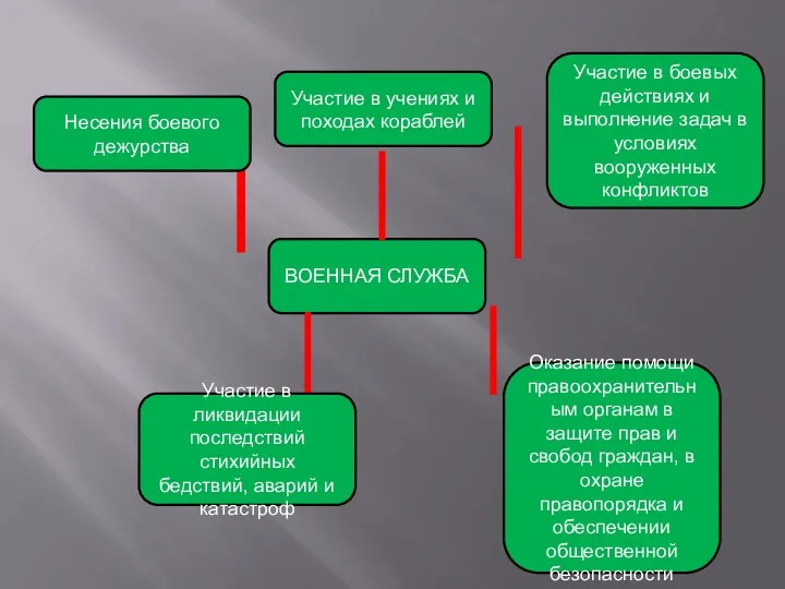 ВОЕННАЯ СЛУЖБА Участие в учениях и походах кораблей Участие в