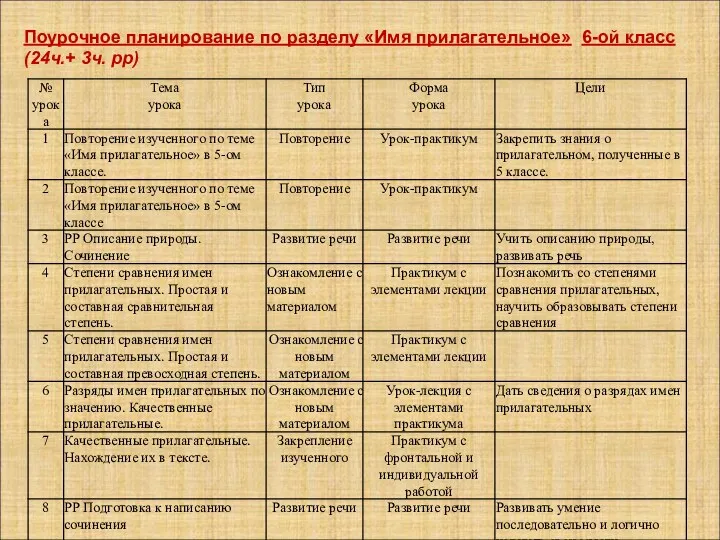 Поурочное планирование по разделу «Имя прилагательное» 6-ой класс (24ч.+ 3ч. рр)