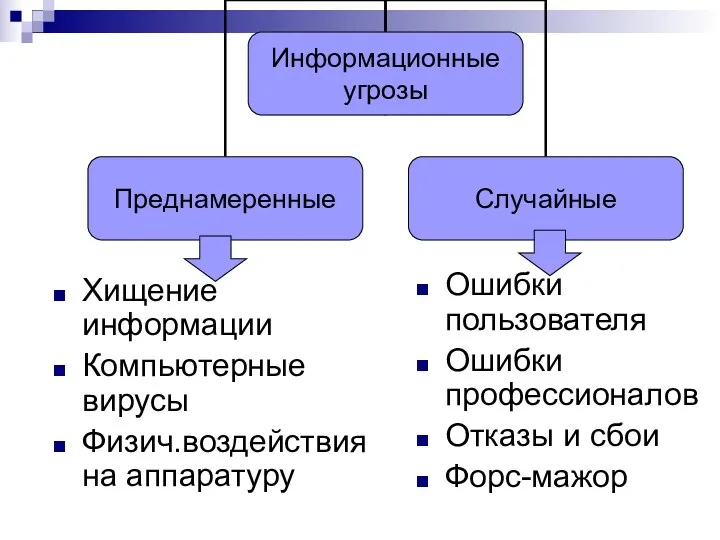 Хищение информации Компьютерные вирусы Физич.воздействия на аппаратуру Ошибки пользователя Ошибки профессионалов Отказы и сбои Форс-мажор