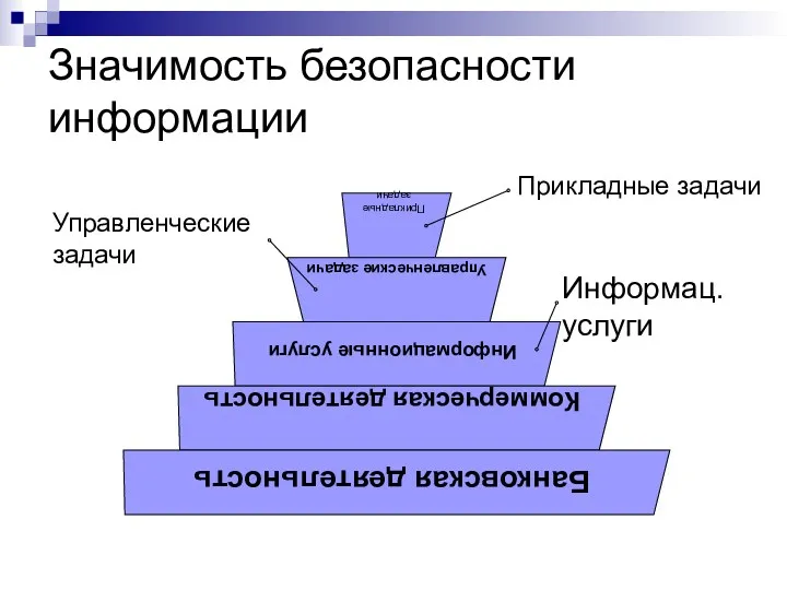 Значимость безопасности информации Прикладные задачи Управленческие задачи Информац. услуги