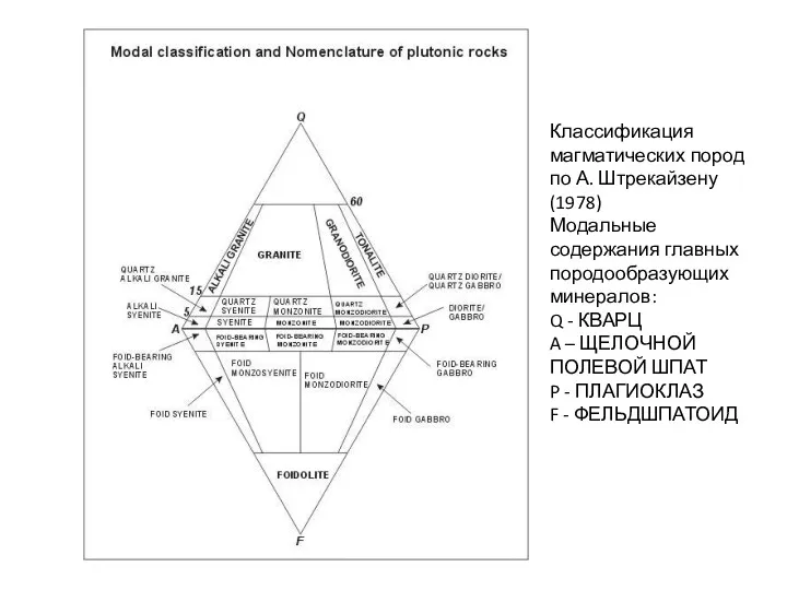 Классификация магматических пород по А. Штрекайзену (1978) Модальные содержания главных породообразующих минералов: Q