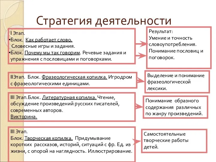 Стратегия деятельности I Этап. Блок. Как работает слово. Словесные игры