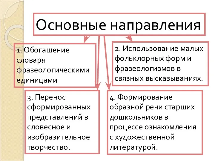 Основные направления 1. Обогащение словаря фразеологическими единицами 2. Использование малых