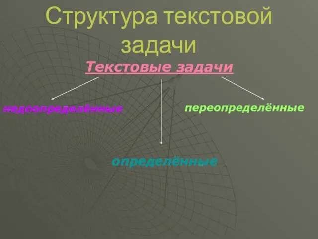 Структура текстовой задачи Текстовые задачи определённые недоопределённые переопределённые