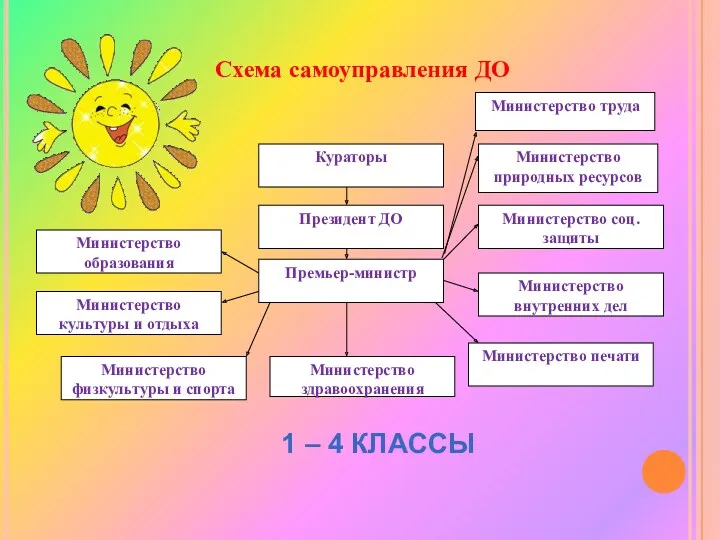 Схема самоуправления ДО 1 – 4 КЛАССЫ