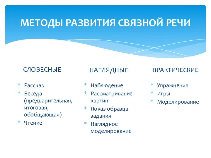 МЕТОДЫ РАЗВИТИЯ СВЯЗНОЙ РЕЧИ СЛОВЕСНЫЕ НАГЛЯДНЫЕ ПРАКТИЧЕСКИЕ Рассказ Беседа (предварительная,