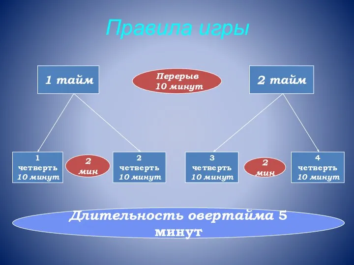 Правила игры 1 тайм 2 тайм 1 четверть 10 минут